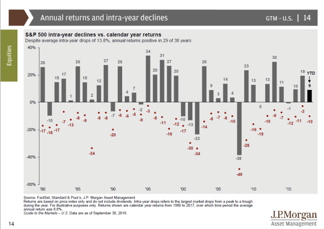 intra year declines