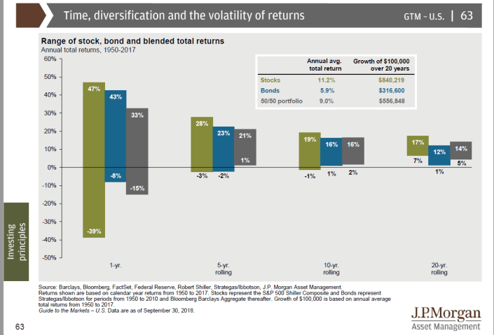 Time, diversification, and volatility